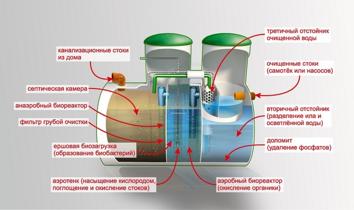 Септик своими руками: как правильно сделать