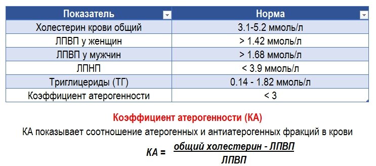 Норма холестерина в крови