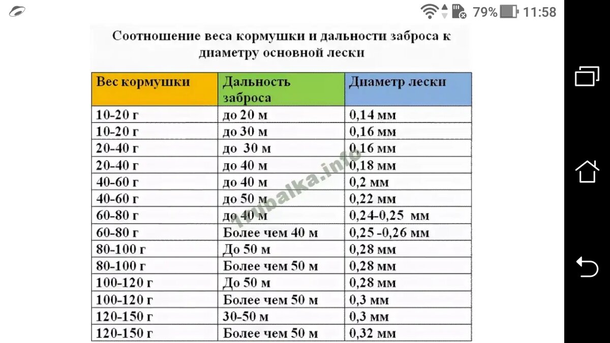 Толщина лески для фидера