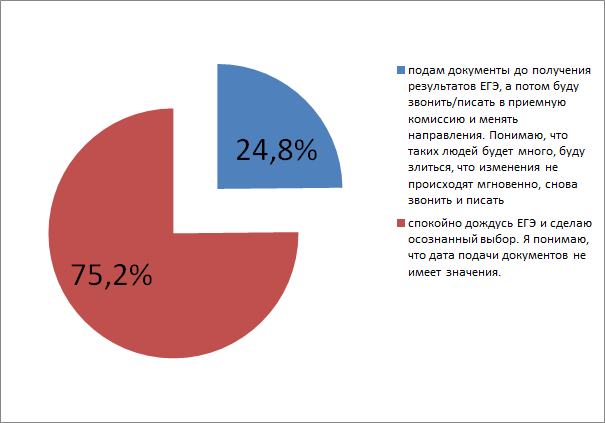 Итоги опроса по состоянию на 17 июля 2020 г. Диаграмма подготовлена автором