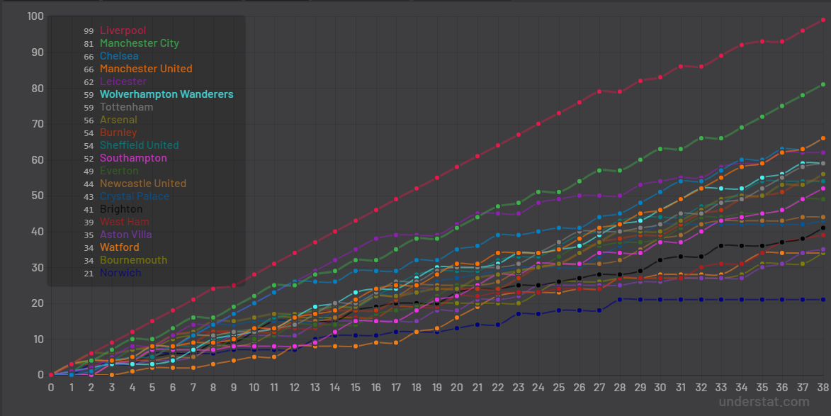 График АПЛ 2019/2020 по набору очков. Источник: understat.com