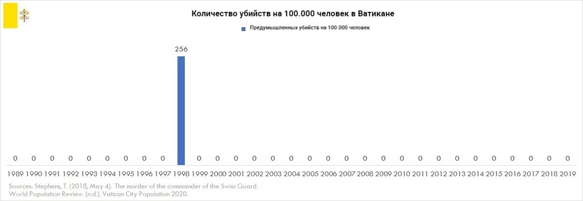 Статистика убийств в Ватикане