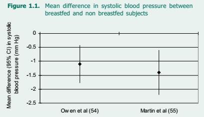В переводе на простой русский: верхнее давление оказалось ниже на 1-1,5 мм рт.ст. у ГВ-людей, чем у ИВ. Однако не забывайте, что сравниваются ever-never: приложили к груди – уже ниже на 1 мм рт.ст.
