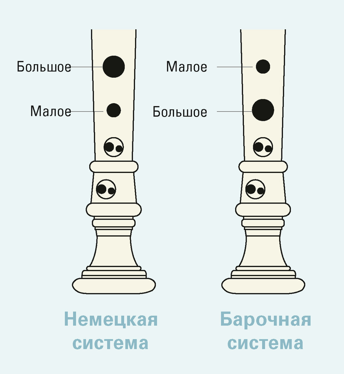 Немецкая и барочная блокфлейта