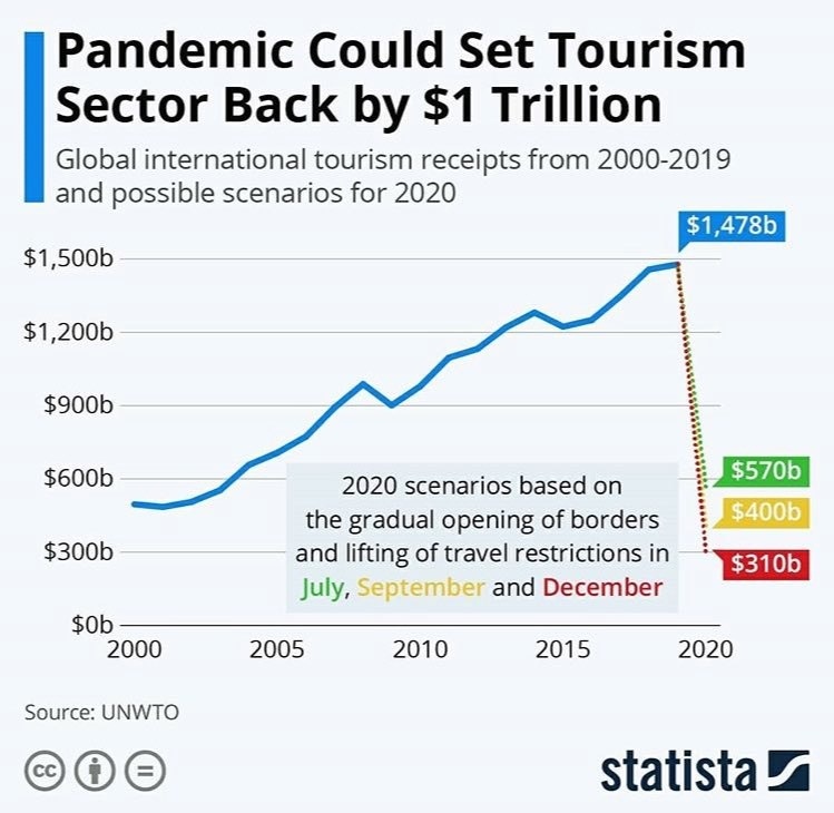Пандемия ставит под угрозу 120 миллионов рабочих мест во всем мире. 
 
 Генеральный секретарь ООН Антониу Гутерриш сегодня опубликовал новый отчет, в котором оценивается разрушительное воздействие пандемии коронавируса на мировой туризм. Он предупреждает, что под угрозой находятся до 120 миллионов рабочих мест в сфере туризма, а экономический ущерб может превысить 1 триллион долларов только в 2020 году.