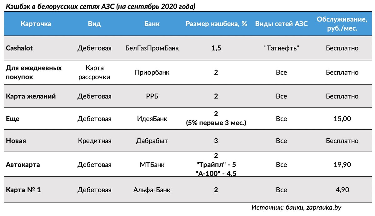 Кэшбэк карта для заправок