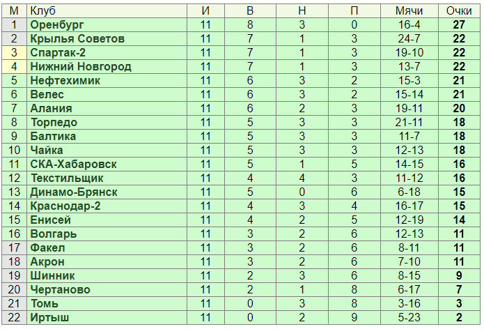 Таблица первого дивизиона по футболу россия. Таблица ФНЛ кто вылетает.