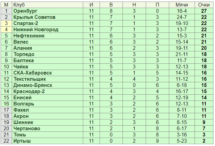 Фнл таблица и результаты