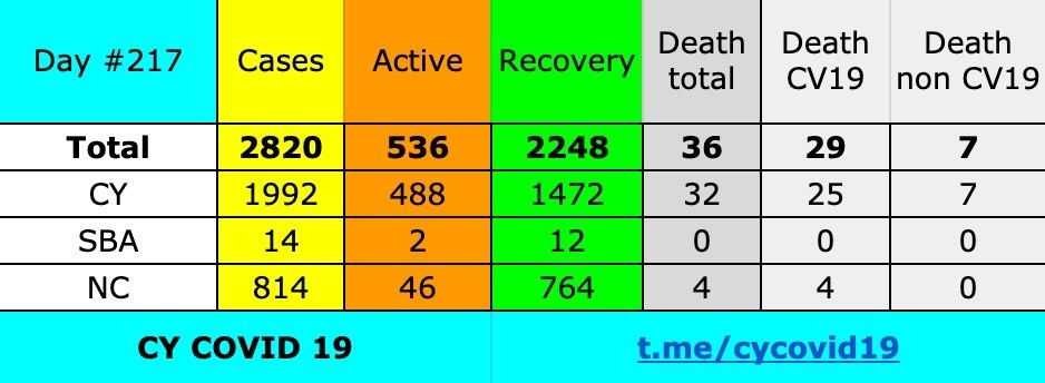 Данные русскоязычного телеграм-канала CY COVID-19  >>>