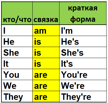 спряжение глагола to be в настоящем времени