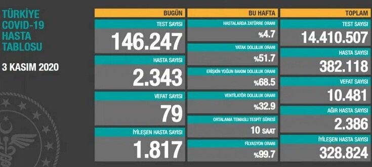 Новые запреты не удивили, так как ситуация на 3 ноября вот такая.