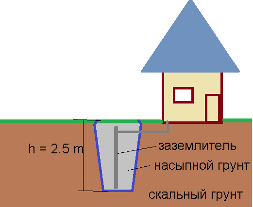 Стандартная схема ЗУ для скального грунта