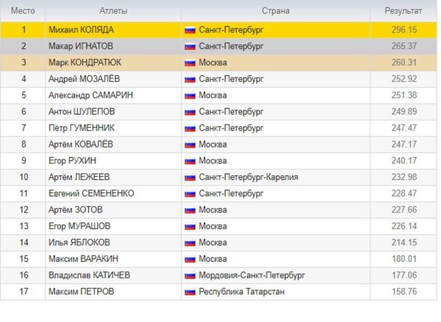 Фигурное катание февраль 2024 расписание. Фигурное катание таблица. Таблица по фигурному катанию. Фигурное катание таблица результатов. Результаты фигурного катания таблица.