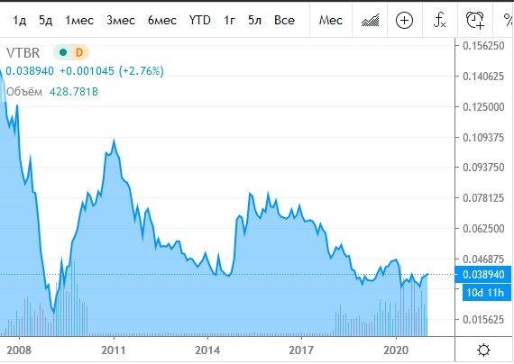 Покупать ли акции втб