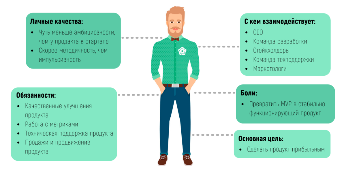 Продукт менеджер. Продакт менеджер. Продукт менеджер обязанности. Продуктовый менеджмент.