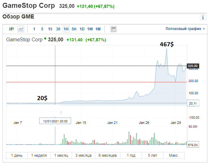 Акции компании GameStop.
