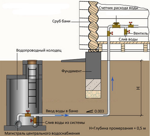 Водоснабжение бани на даче. Летнее и зимнее водоснабжение