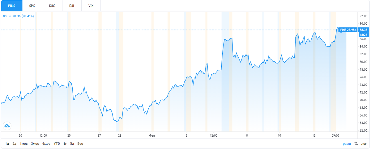 Динамика акций компании в начале 2021. tradingview.com