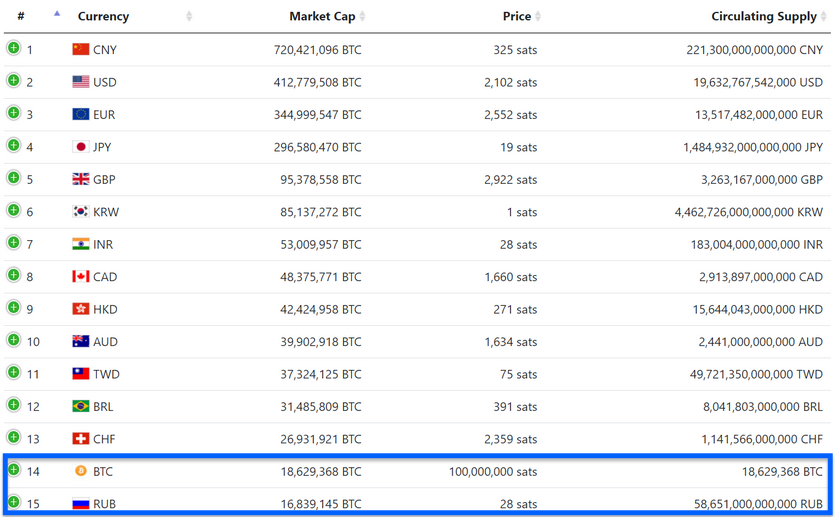Капитализация Мировых Экономик и Биткойн разорвал Россию.
