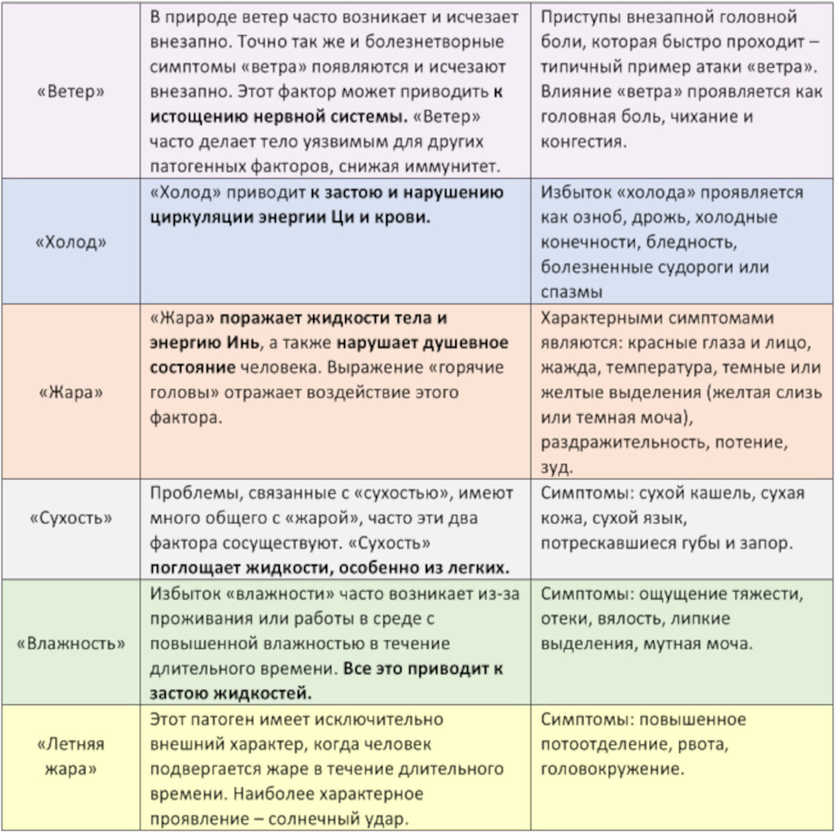 Таблица : Воздействие на организм человека "шести зол"