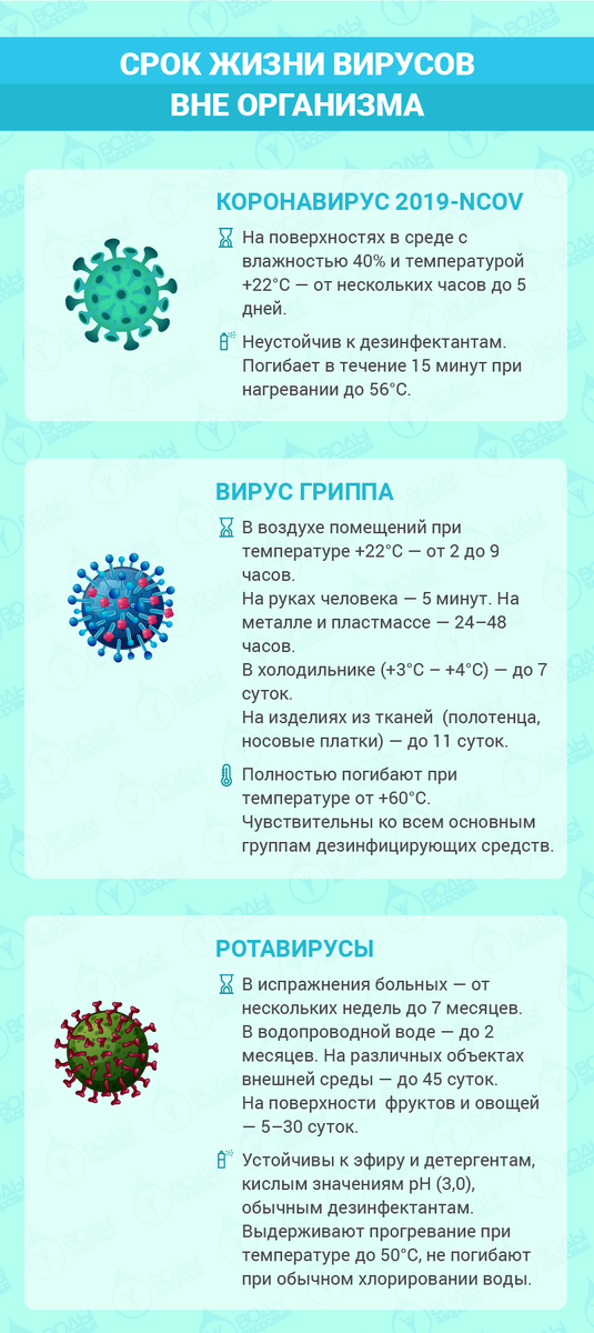 Сколько вирус живет в воздухе