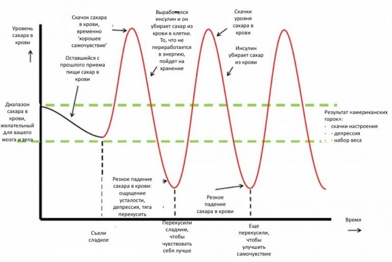 Так выглядят инсулиновые качели