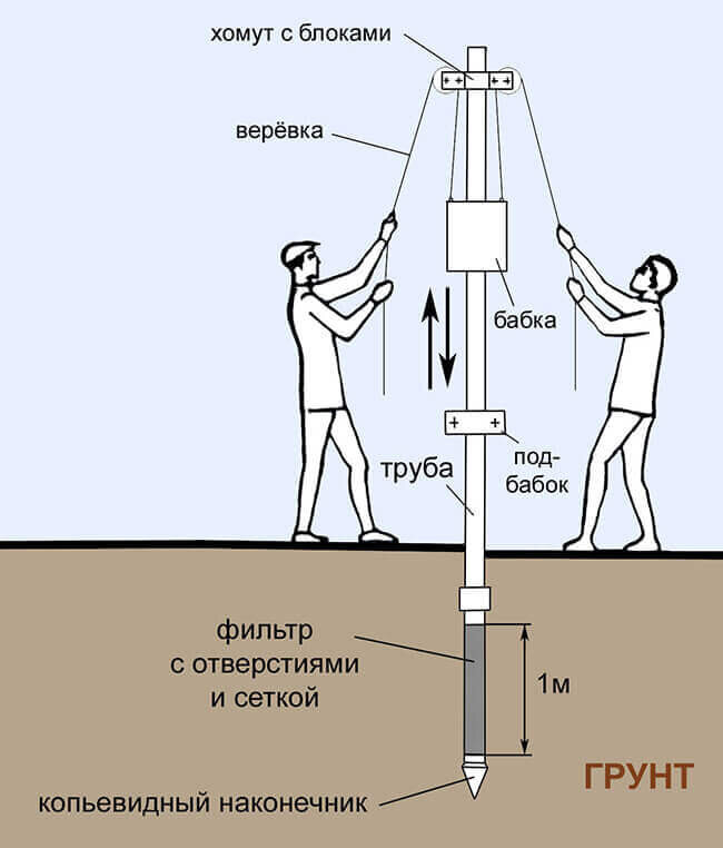 Как почистить скважину своими руками?