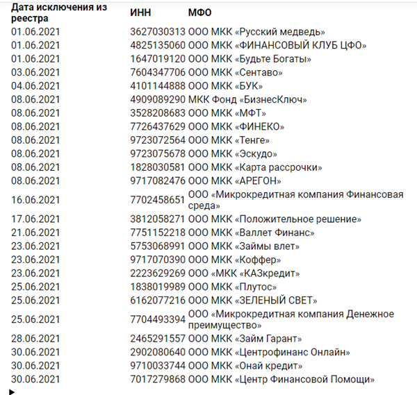 Список МФО 2021 года. Какие МФО закроют в 2023 году.