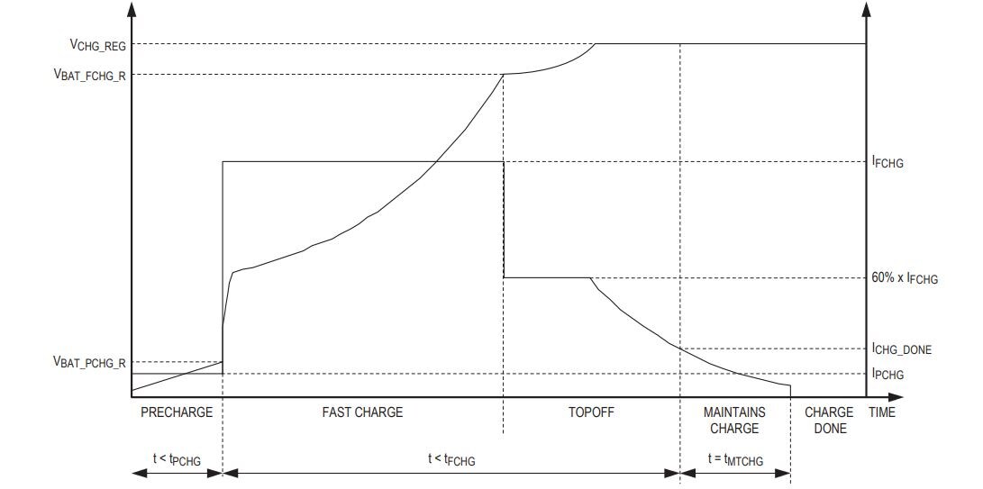  
Рис. 2. Зарядная характеристика MAX77301