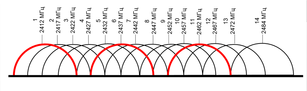 Частота 2 2. Диапазоны Wi-Fi 2.4ГГЦ 5ггц. Ширина канала WIFI 5ггц. Каналы 2.4 ГГЦ Wi-Fi. Частоты каналов WIFI 2.4.