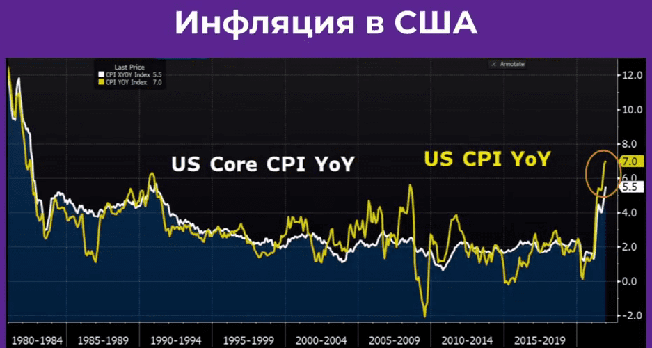 Инфляция в США с 1980 года по январь 2022 года