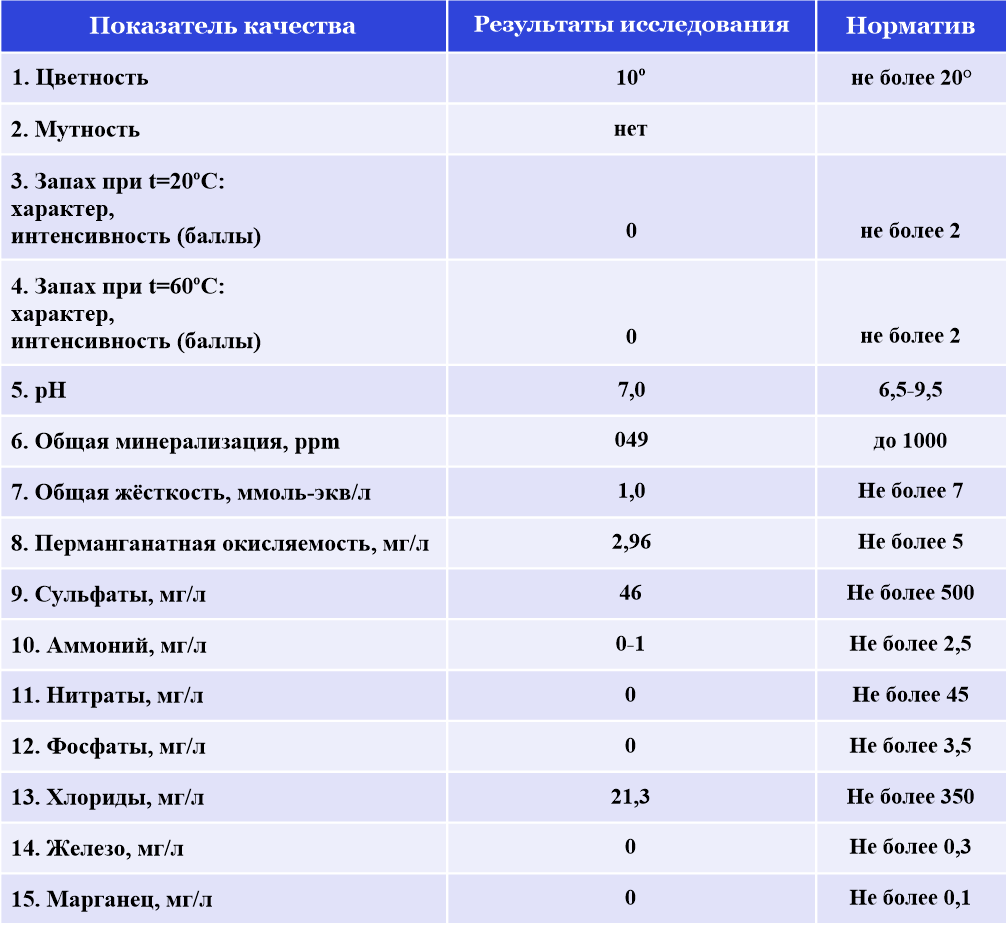 Результаты исследования воды из источника 056 (собственное изображение)