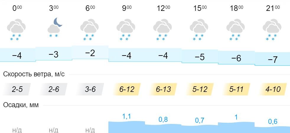 Прогноз погоды в рыльске на 10. Погода Кировской области на 10 дней. Погода на сегодня в Кировской области город. Погода Новосибирск Кировский район на 10 дней.