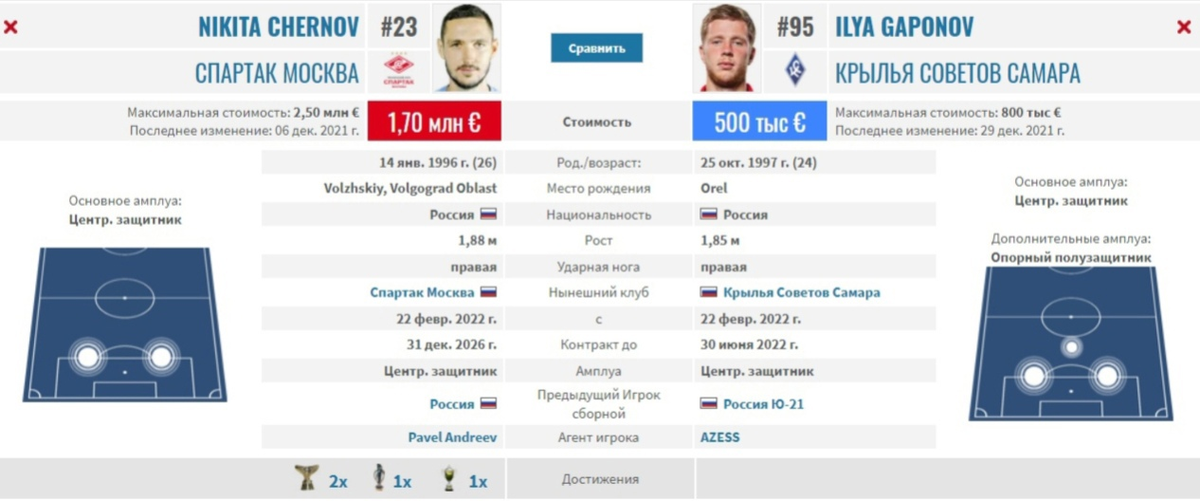 Сравнение Чернова и Гапонова по данным Transfermarkt.