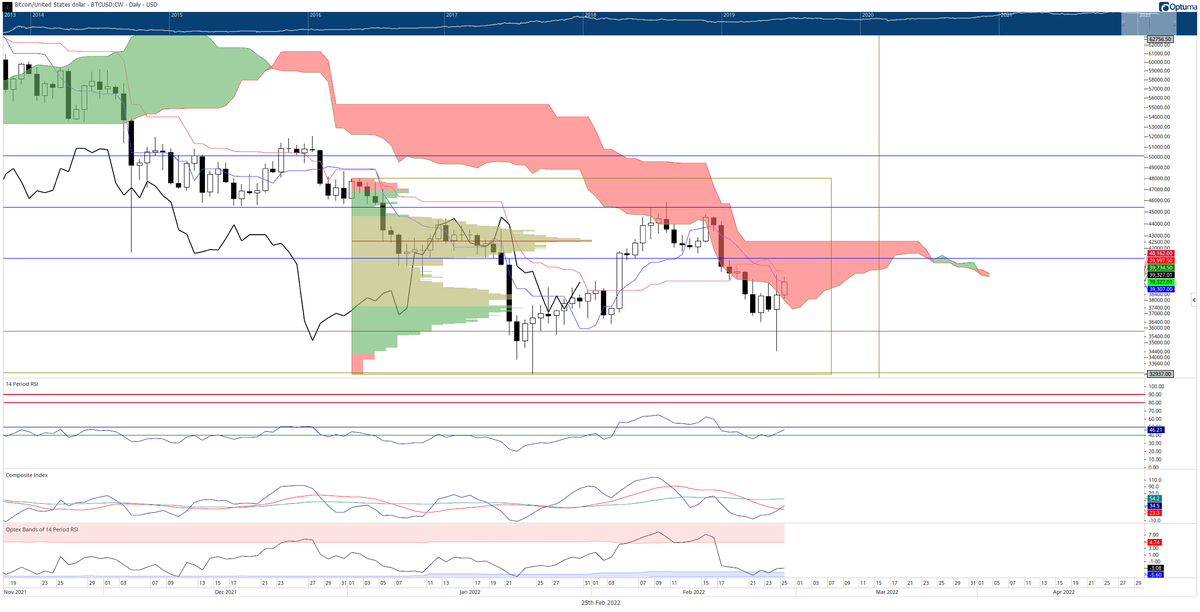 Дневной график BTC/USD 