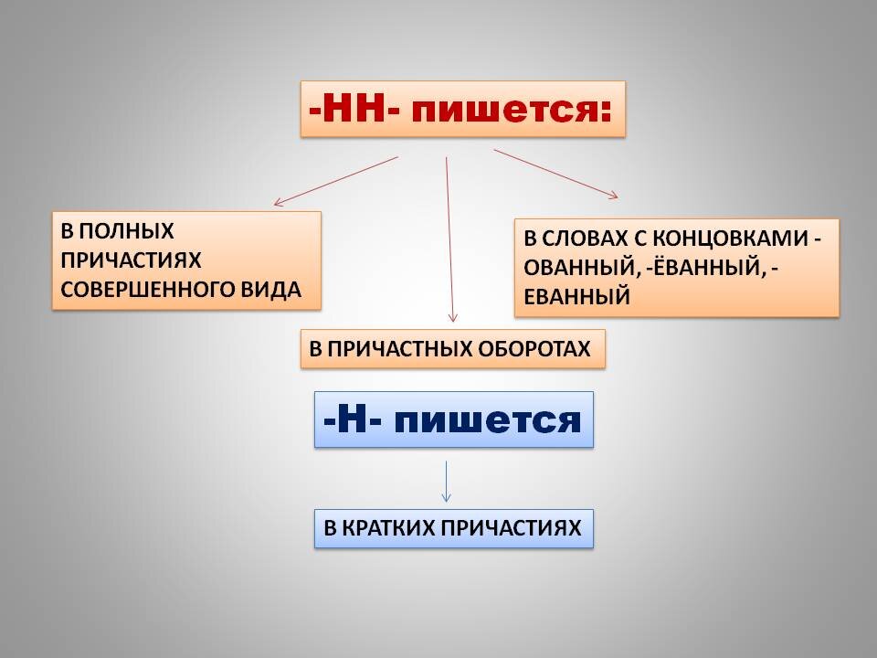 Тест на тему “Н и НН в разных частях речи”