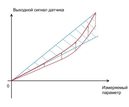 Чувствительность датчика. Чувствительность датчика формула. Чувствительность датчика температуры. Чувствительность датчика измеряется в. Чувствительность датчика давления.