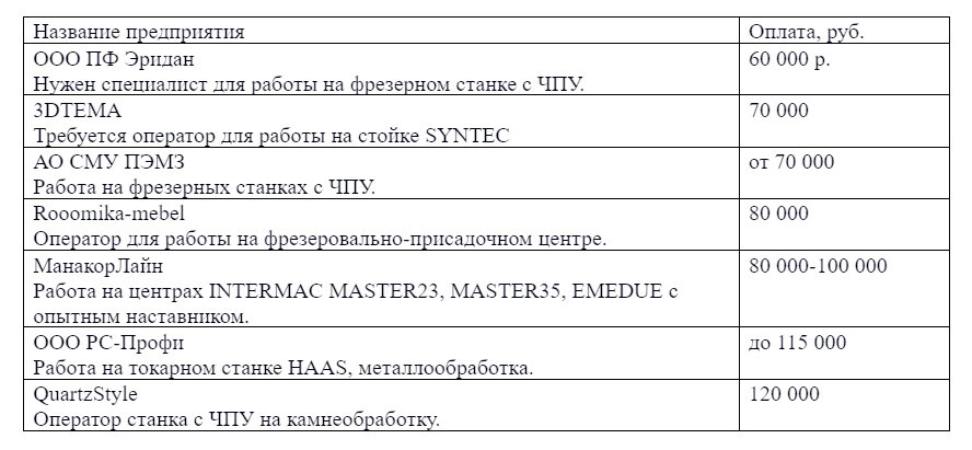 Вакансии оператора станка с ЧПУ на HeadHunter в мае 2022 г.