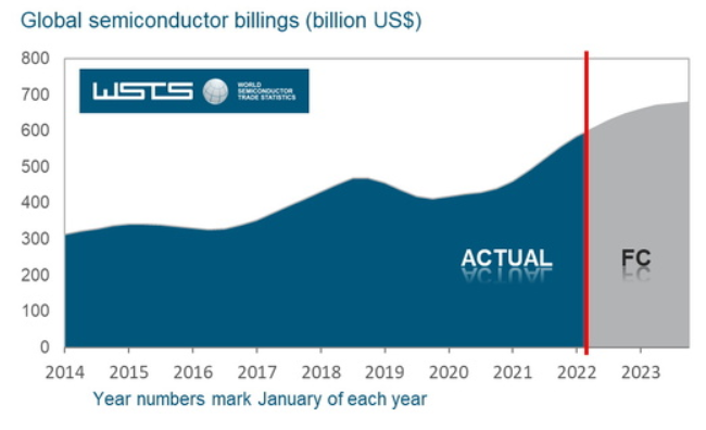 На диаграмме показаны мировые объемы продаж полупроводников (в долларах США) в среднем за 12 месяцев и последний прогноз WSTS по рынку полупроводников.