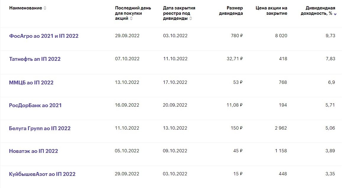 Предстоящие дивидендные выплаты по уровню доходности, 30.08.22г.