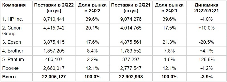 *Примечание: К устройствам хардкопи компания IDC относит принтеры, МФУ и однофункциональные цифровые копиры формата A2-A4. 
Источник: IDC, август 2022 г.