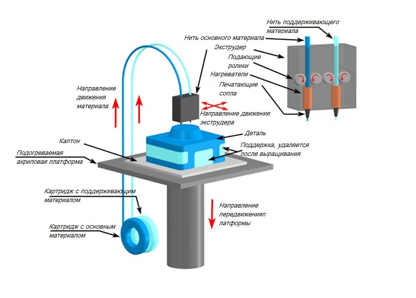 Технология 3D печати 