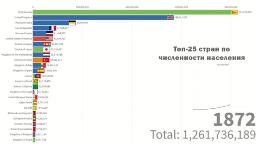 Топ-25 стран мира по численности населения (1720-2020)