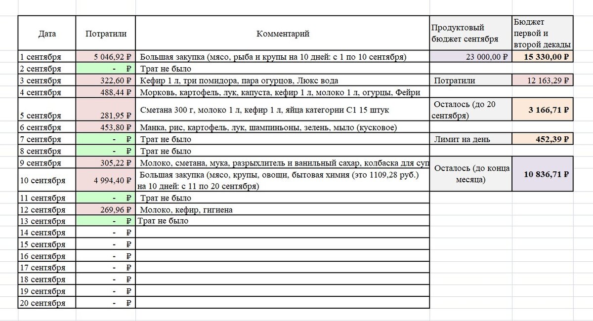 Деньги сентября на продукты — 23000 рублей — мы тратим в три этапа, по 10 дней каждый. Уже на еду и бытовую химию (общее название той категории расходов в нашей семье — «жизнь») с 1 по 13 сентября потратили почти 12 165 рублей.