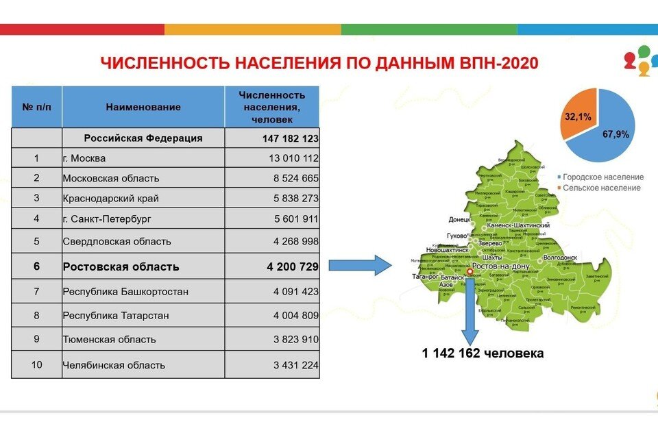 Ростов занимает