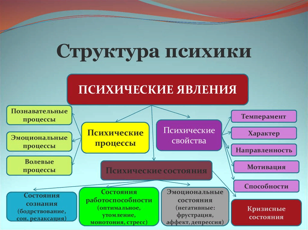 Наблюдение человека за внутренним планом собственной психической жизни это в психологии