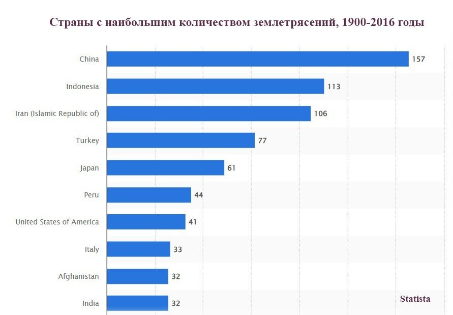 Что такое землетрясение, почему они происходят и можно ли их предсказать