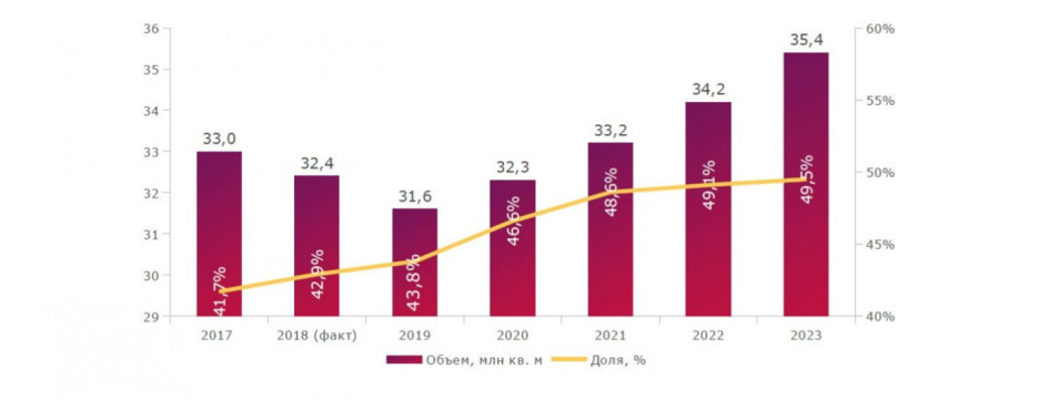 Объем и доля малоэтажного домостроения в России в 2017-2023 гг. (Фото: «Технониколь» via Минстрой России )