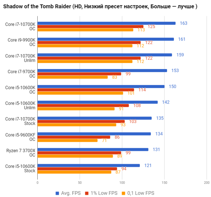Интел тесты. Тест процессора