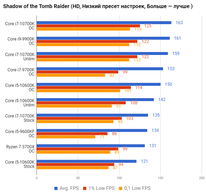 Интел тесты. Тест процессора.